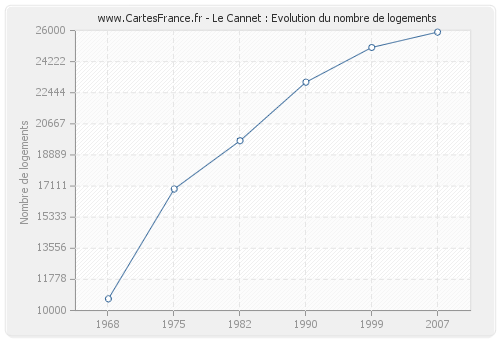 Le Cannet : Evolution du nombre de logements